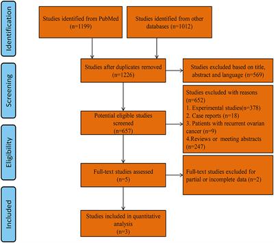 PARP Inhibitors in Patients With Newly Diagnosed Advanced Ovarian Cancer: A Meta-Analysis of Randomized Clinical Trials